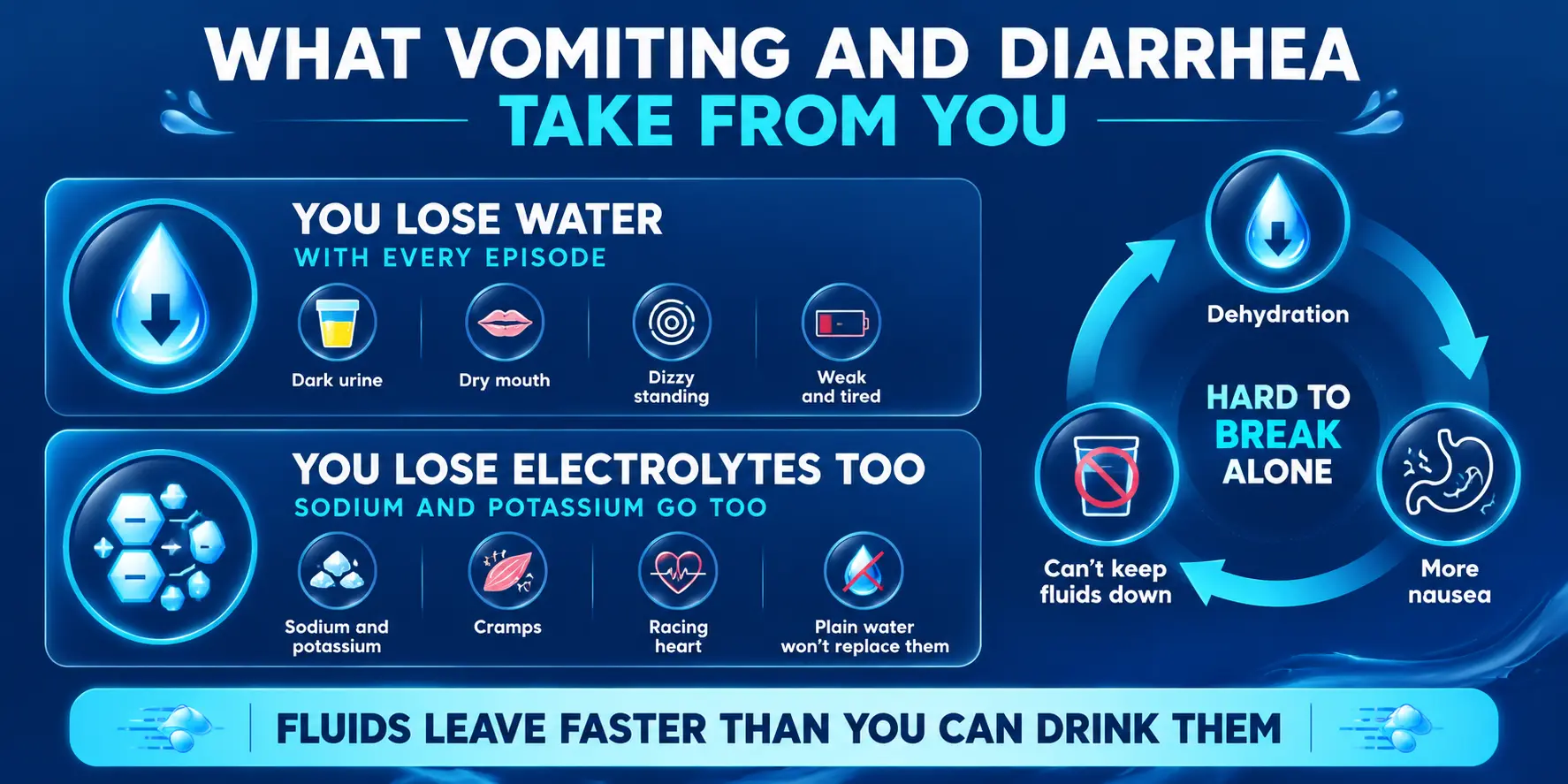 Infographic of what vomiting and diarrhea drains from your body