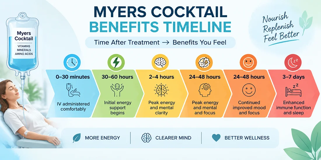 myers' cocktail benefits timeline