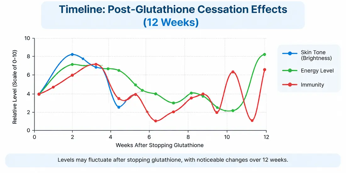 post-glutathione cessation effect