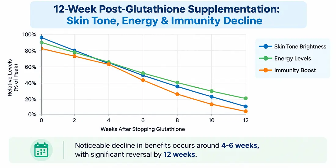 post-glutathione supplementation